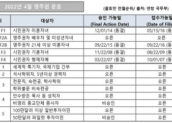 [2022년 4월 영주권 문호]