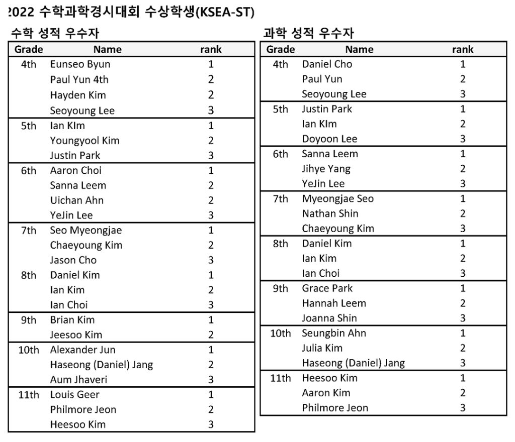 5. 2022 KSEA 수학과학경시대회 수상자 명단전체 홈페이지 1