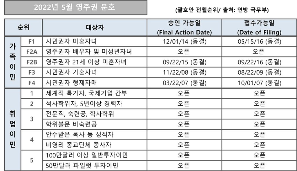 8 2. 영주권 문호 5월 1