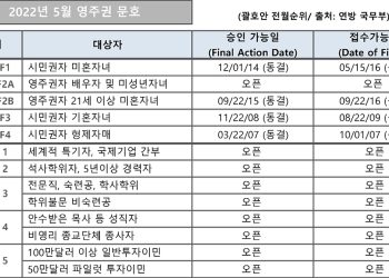 [2022년 5월 영주권 문호]