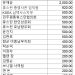 휴스턴한인회, 우크라이나 1차 성금 $ 7,820 전달 6 휴스턴한인회, 우크라이나 1차 성금 $ 7,820 전달