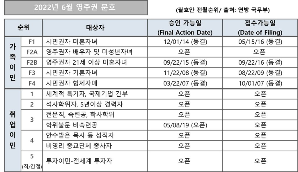 7 3. 영주권 문호 6월 1