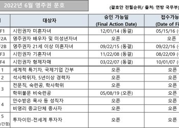 [2022년 6월 영주권 문호]