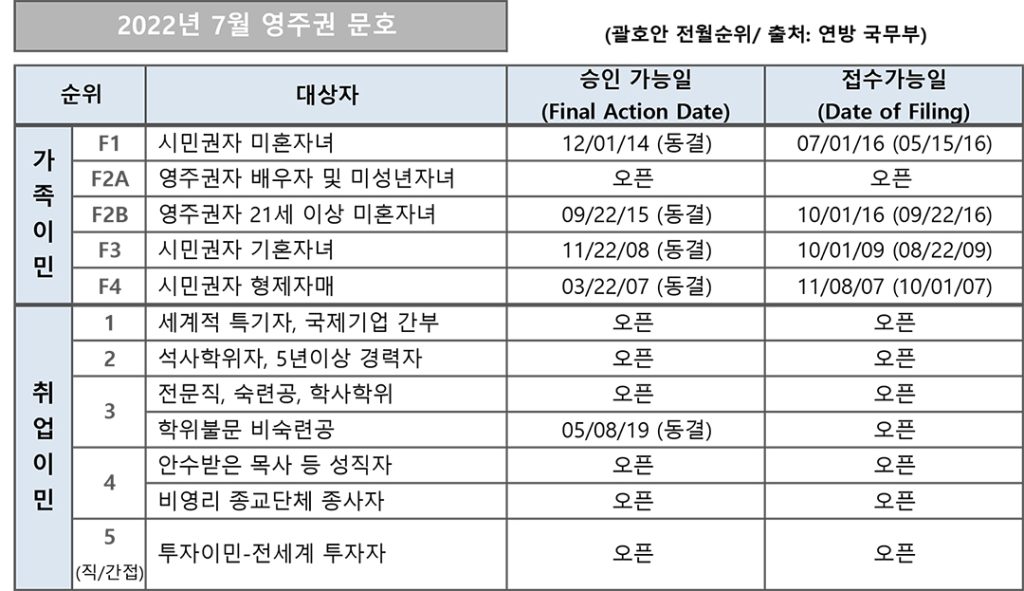 7 3. 영주권 문호 7월