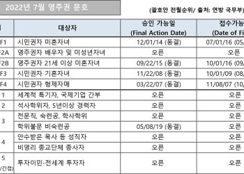 [2022년 7월 영주권 문호]