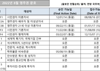 [2022년 8월 영주권 문호]