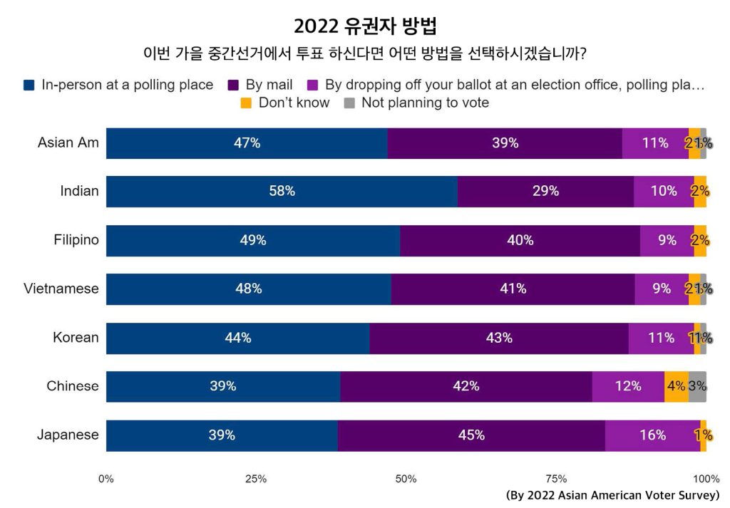 1. 아태계 유권자 표 설명 1. 2022 Voter Method