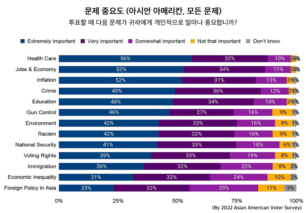 1. 아태계 유권자 표 설명 2. Issue Importance