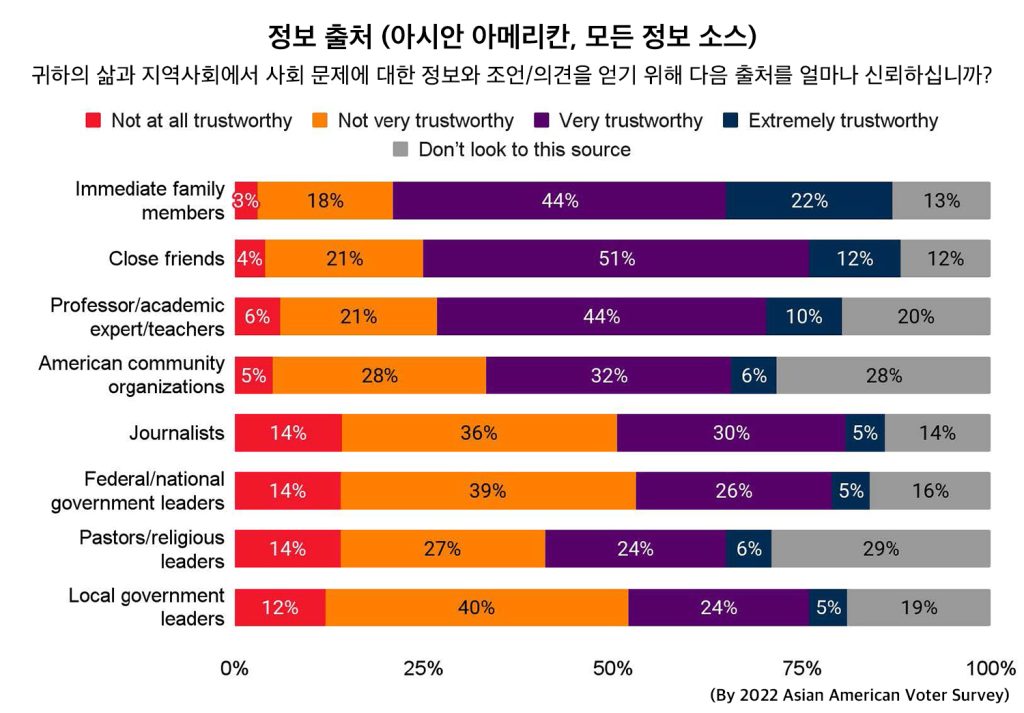 1. 아태계 유권자 표 설명 3. Sources of Information Asian American All Sources