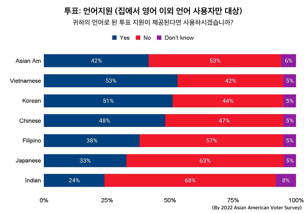1. 아태계 유권자 표 설명 4. Voting Language Assistance