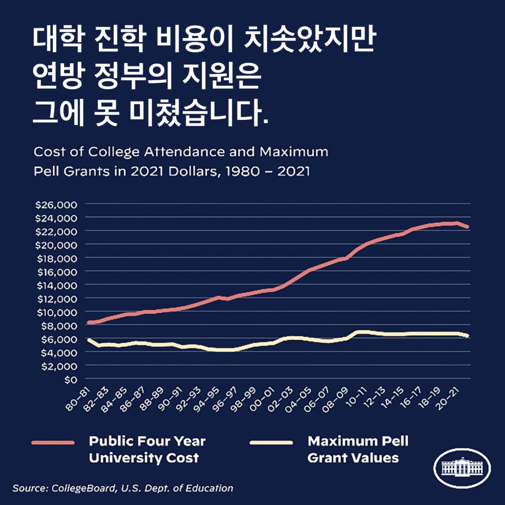 바이든, 중·저소득 가정에 ‘통 큰’ 학자금 론 구제책 발표 1 1. 학자금 빚 탕감 1