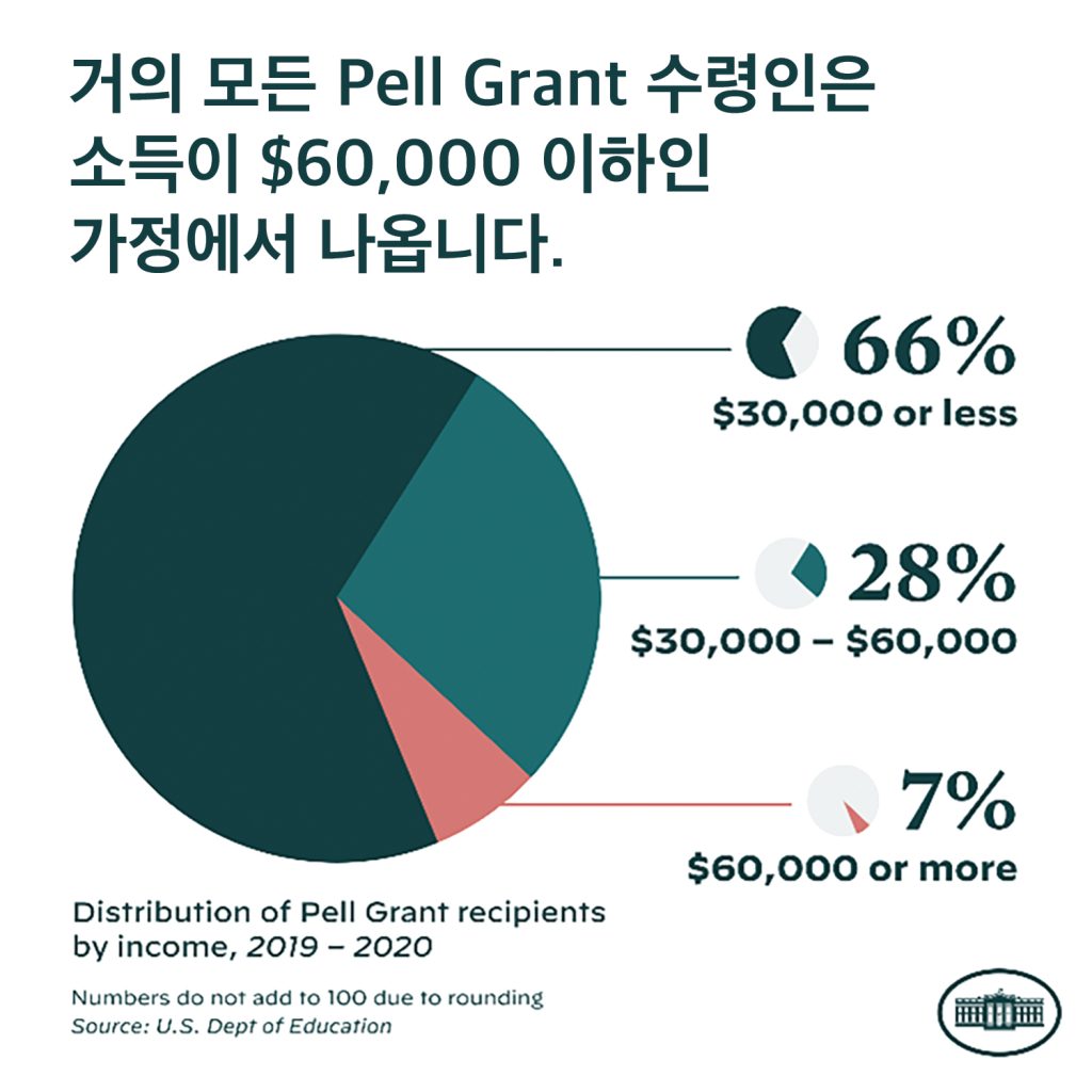 바이든, 중·저소득 가정에 ‘통 큰’ 학자금 론 구제책 발표 2 1. 학자금 빚 탕감 2