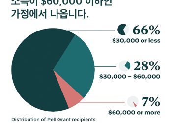 바이든, 중·저소득 가정에 ‘통 큰’ 학자금 론 구제책 발표