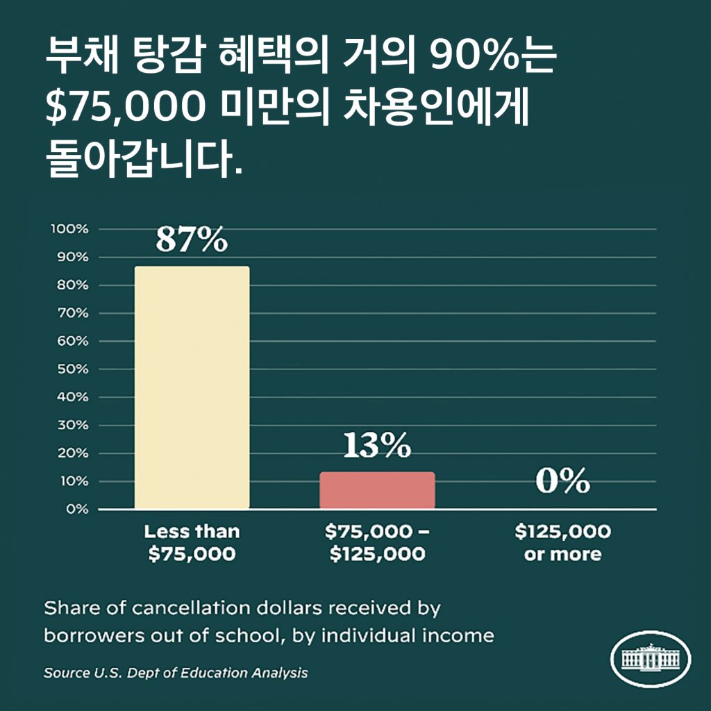 바이든, 중·저소득 가정에 ‘통 큰’ 학자금 론 구제책 발표 3 1. 학자금 빚 탕감 3
