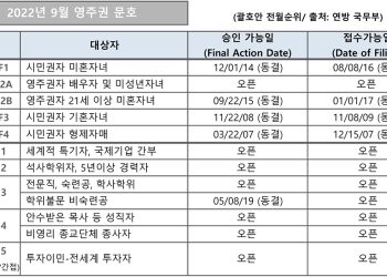[2022년 9월 영주권 문호]
