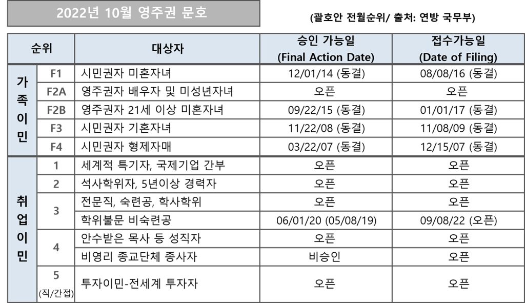 7 3. 영주권 문호 10월