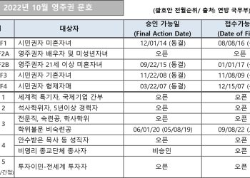 [2022년 10월 영주권 문호]