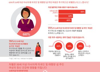 [AARP 전국 설문조사] 차별과 여성 정신 건강, 재정 건전성 사이 밀접한 관계 보여