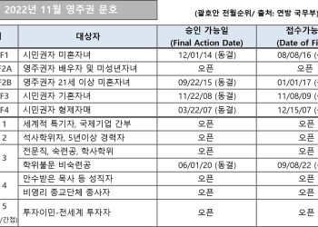 [2022년 11월 영주권 문호]