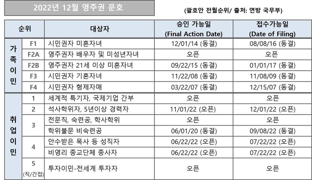 7 3. 영주권 문호 12월