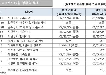 [2022년 12월 영주권 문호]