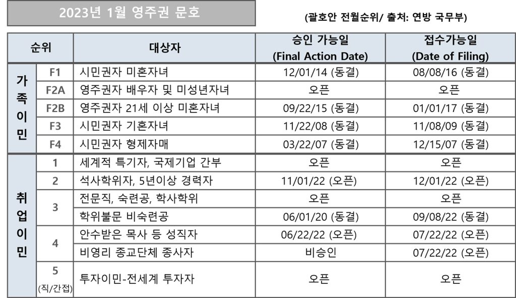 8 3. 영주권 문호 1월
