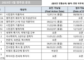 [2023년 1월 영주권 문호]