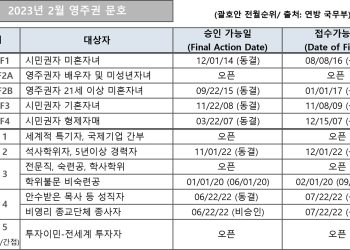 [2023년 2월 영주권 문호]