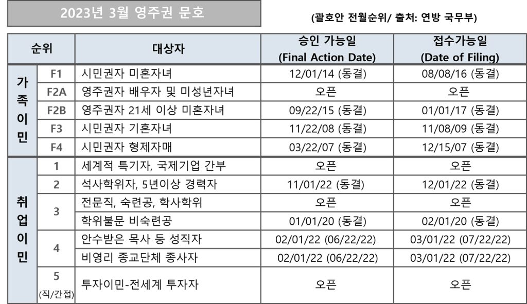 7 3. 영주권 문호 3월