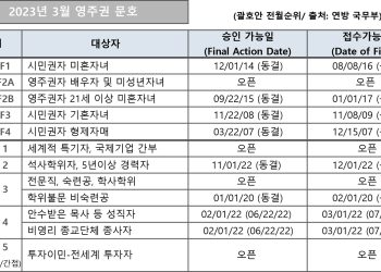 [2023년 3월 영주권 문호]