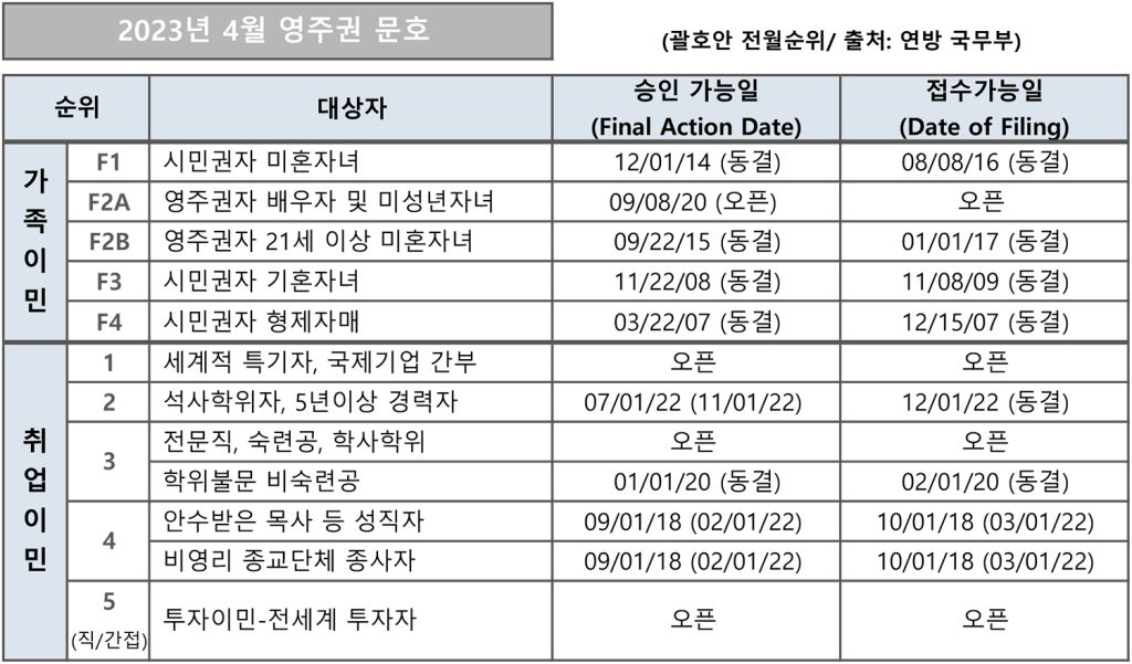 6 3. 영주권 문호 4월 1