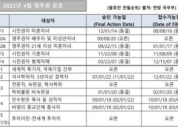 [2023년 4월 영주권 문호]