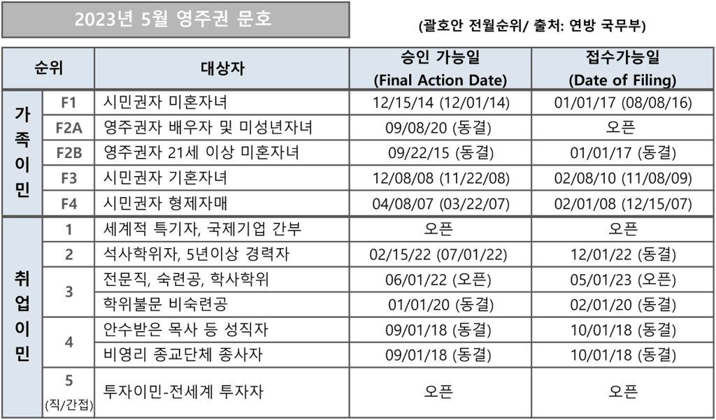 7 3. 영주권 문호 5월