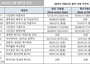 [2023년 5월 영주권 문호]