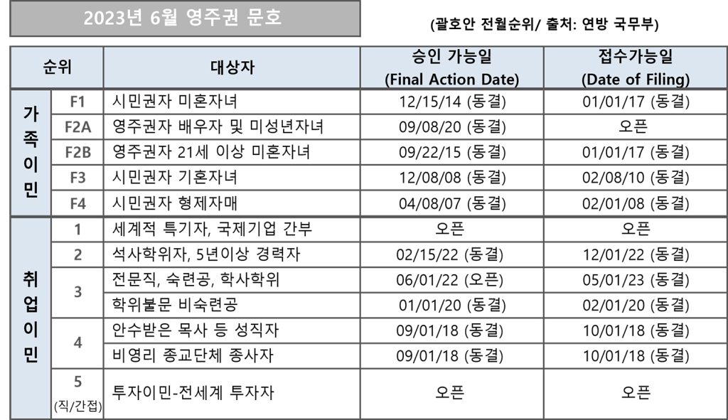 8 2. 영주권 문호 6월