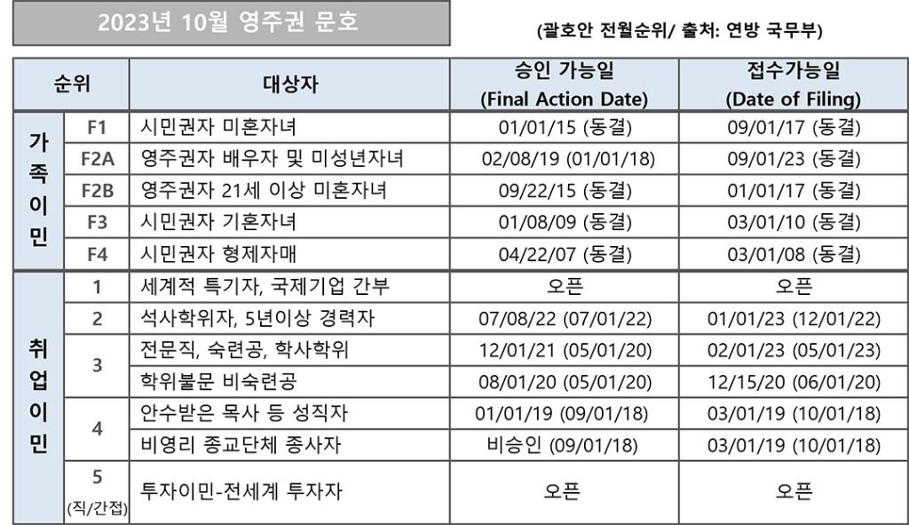 7 2. 영주권 문호 10월