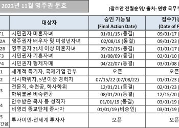 [2023년 11월 영주권 문호]