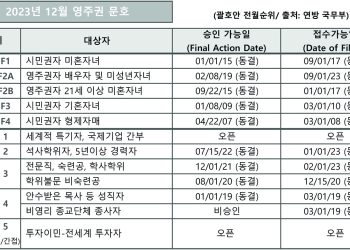 2023년 12월 영주권 문호