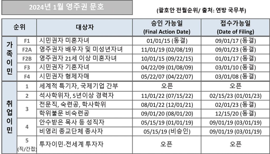 8 3. 영주권 문호 1월 1