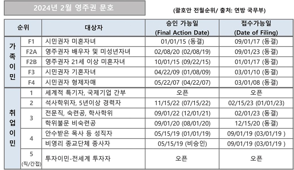 8 3. 영주권 문호 2월 1 1