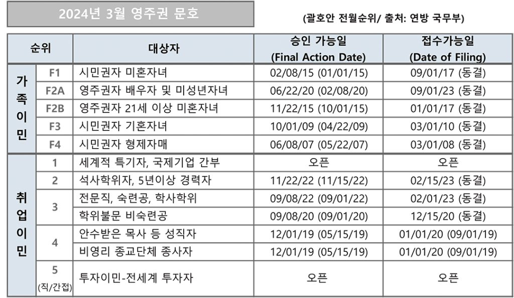7 2. 영주권 문호 3월