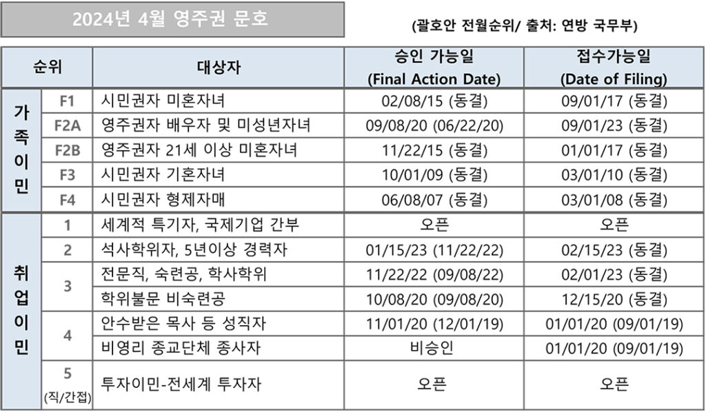 7 2. 영주권 문호 4월