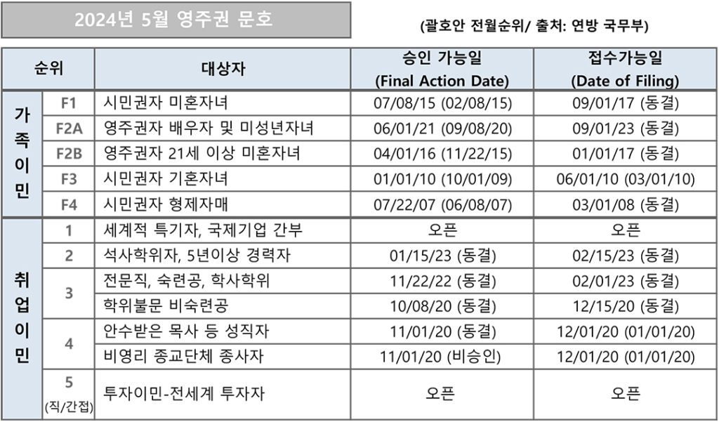 7 2. 영주권 문호 5월 1