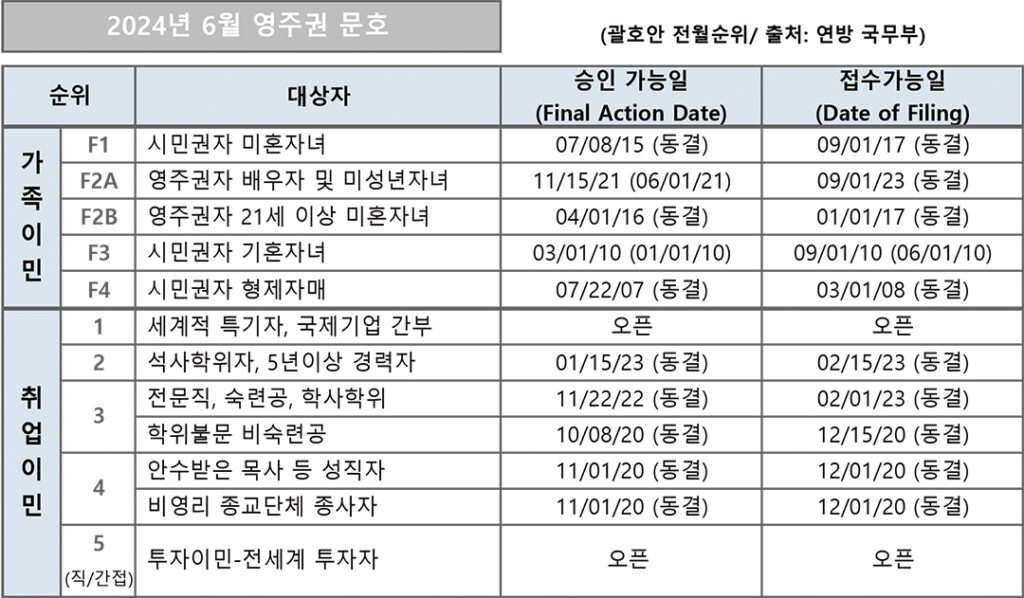 7 2. 영주권 문호 6월