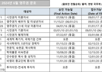 [2024년 6월 영주권 문호]