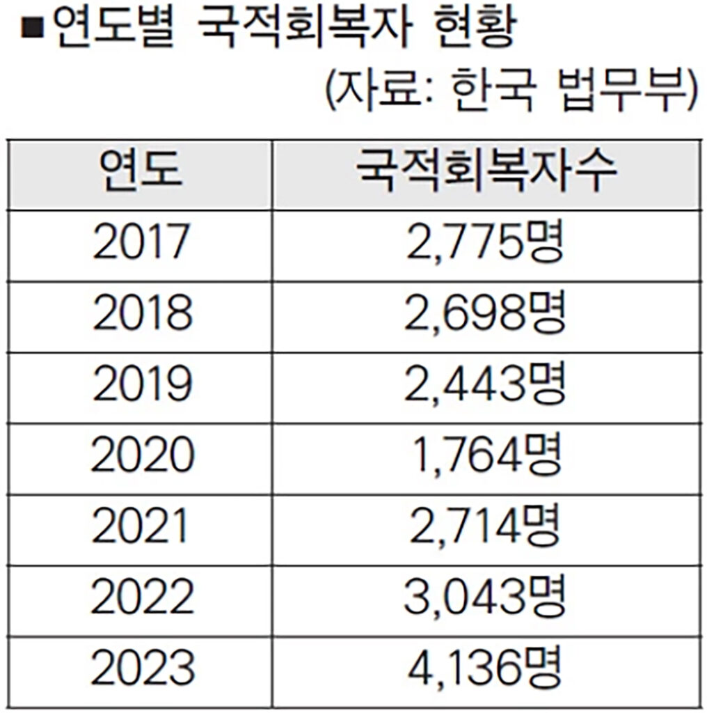 복수국적 55세 허용 추진 여론조사 착수 1 7 2. 복수국적 55세