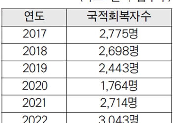 복수국적 55세 허용 추진 여론조사 착수