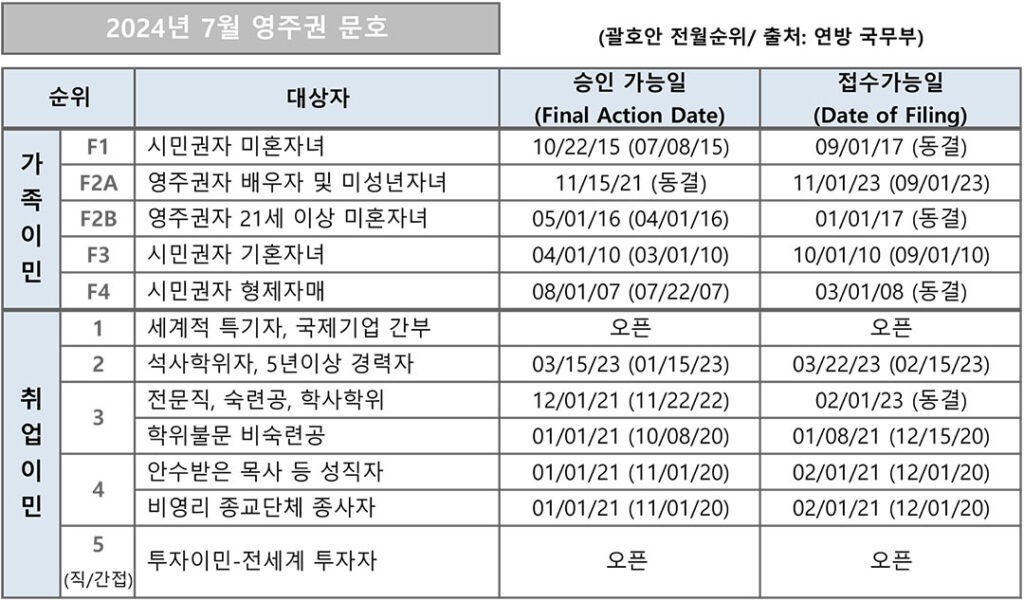8 2. 영주권 문호 7월 1