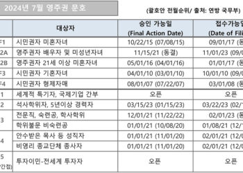 [2024년 7월 영주권 문호]