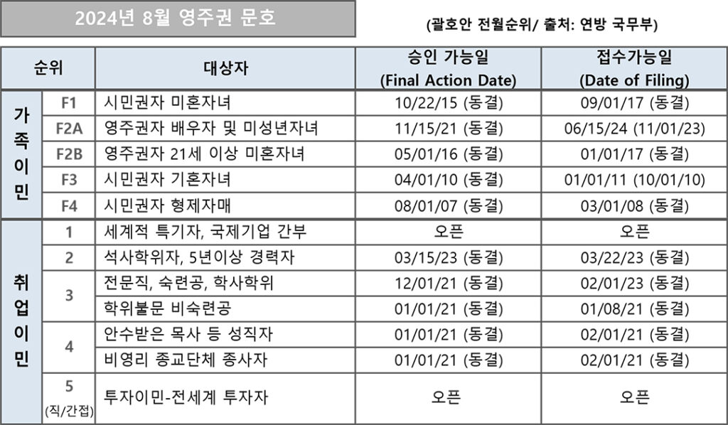 7 2. 영주권 문호 8월 1